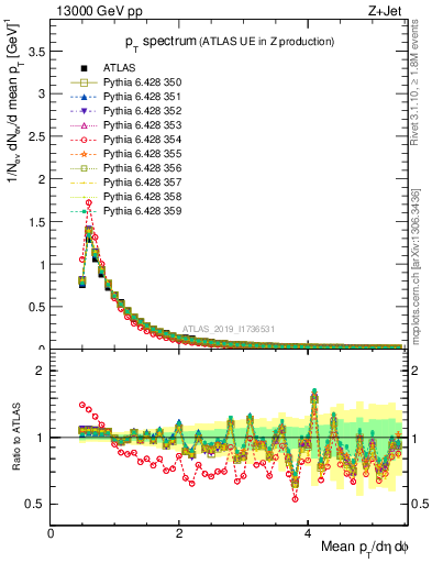 Plot of ch.pt in 13000 GeV pp collisions