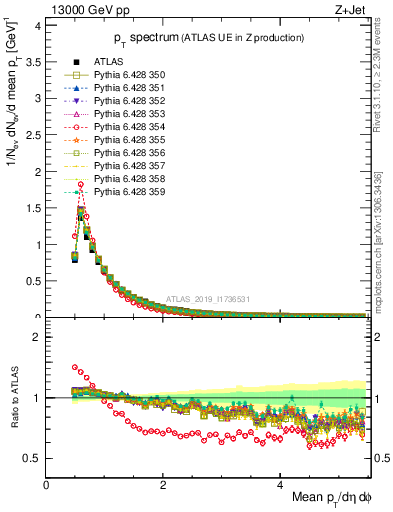 Plot of ch.pt in 13000 GeV pp collisions