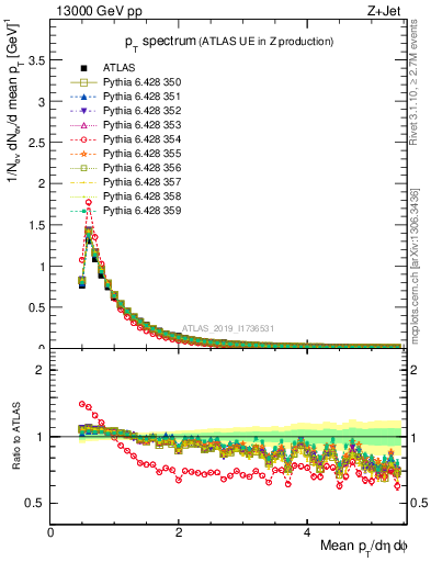 Plot of ch.pt in 13000 GeV pp collisions