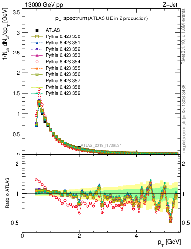 Plot of ch.pt in 13000 GeV pp collisions