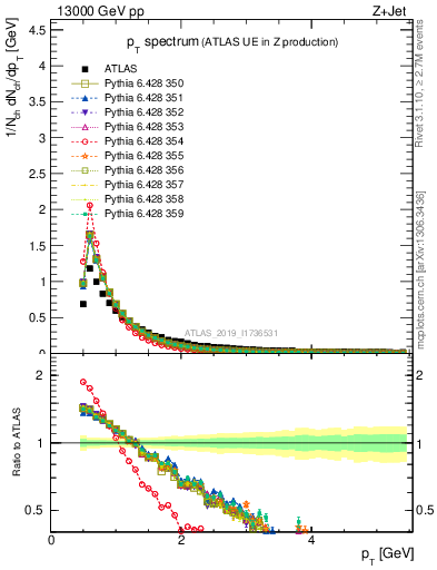 Plot of ch.pt in 13000 GeV pp collisions