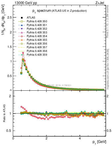 Plot of ch.pt in 13000 GeV pp collisions