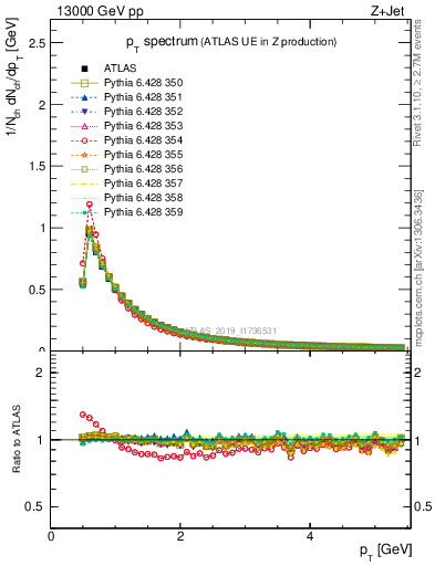 Plot of ch.pt in 13000 GeV pp collisions