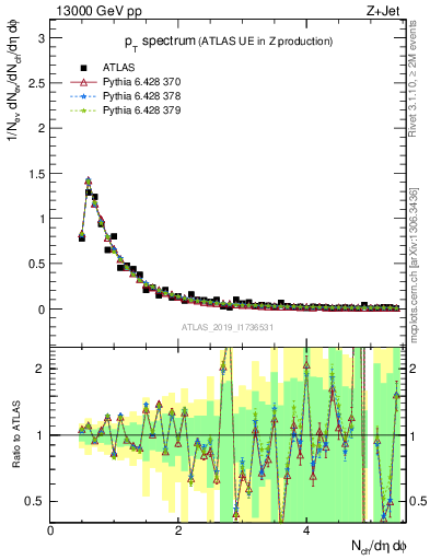 Plot of ch.pt in 13000 GeV pp collisions