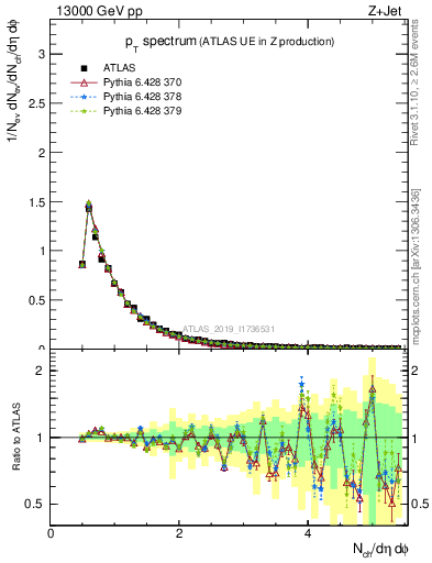 Plot of ch.pt in 13000 GeV pp collisions