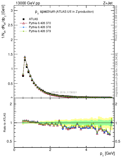Plot of ch.pt in 13000 GeV pp collisions