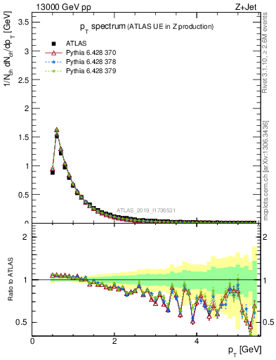 Plot of ch.pt in 13000 GeV pp collisions