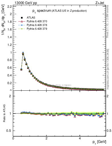 Plot of ch.pt in 13000 GeV pp collisions