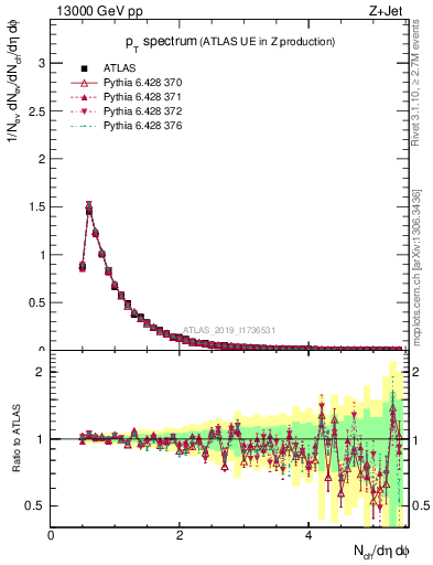 Plot of ch.pt in 13000 GeV pp collisions