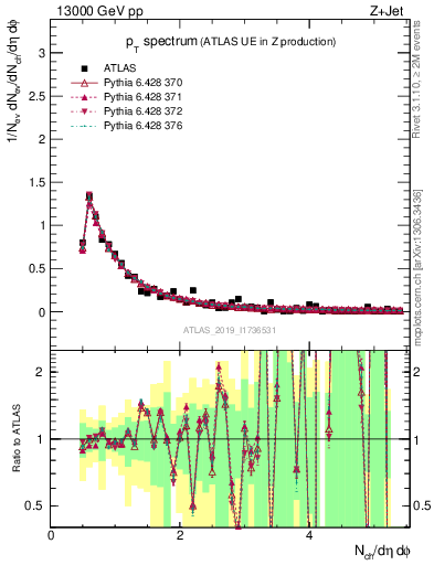 Plot of ch.pt in 13000 GeV pp collisions