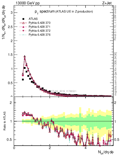 Plot of ch.pt in 13000 GeV pp collisions
