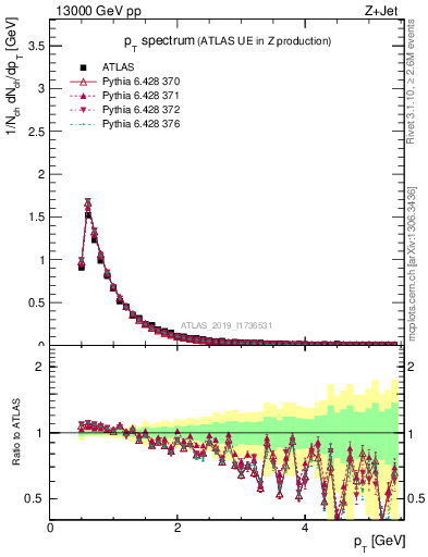 Plot of ch.pt in 13000 GeV pp collisions