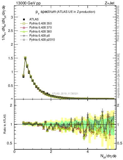 Plot of ch.pt in 13000 GeV pp collisions