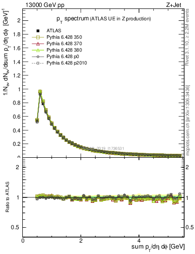 Plot of ch.pt in 13000 GeV pp collisions