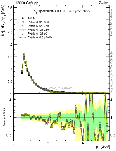 Plot of ch.pt in 13000 GeV pp collisions