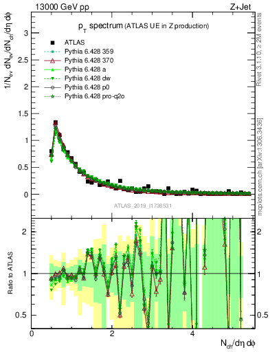 Plot of ch.pt in 13000 GeV pp collisions