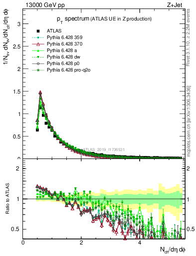 Plot of ch.pt in 13000 GeV pp collisions