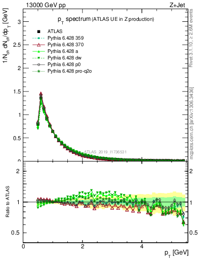 Plot of ch.pt in 13000 GeV pp collisions