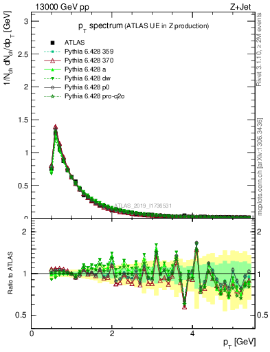 Plot of ch.pt in 13000 GeV pp collisions