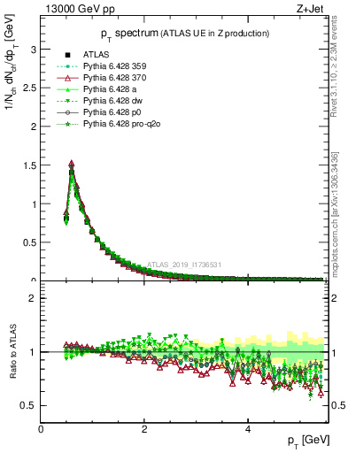 Plot of ch.pt in 13000 GeV pp collisions