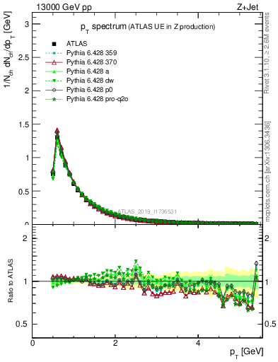 Plot of ch.pt in 13000 GeV pp collisions