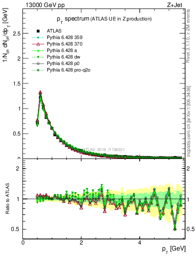 Plot of ch.pt in 13000 GeV pp collisions