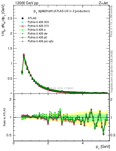 Plot of ch.pt in 13000 GeV pp collisions