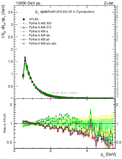 Plot of ch.pt in 13000 GeV pp collisions