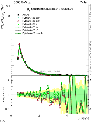 Plot of ch.pt in 13000 GeV pp collisions