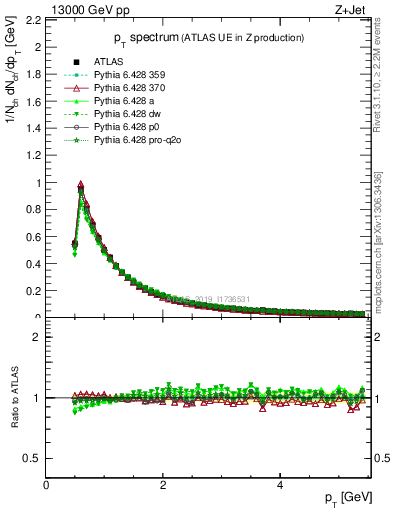 Plot of ch.pt in 13000 GeV pp collisions