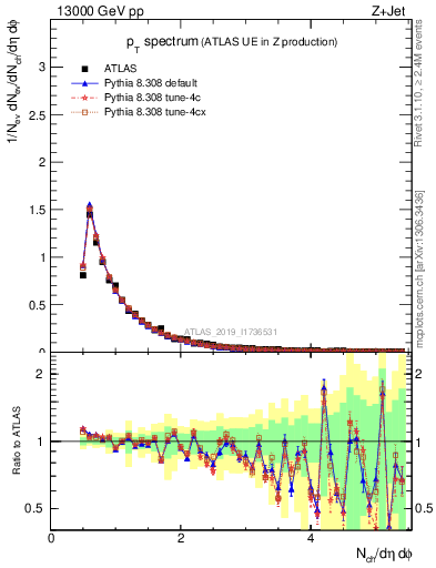 Plot of ch.pt in 13000 GeV pp collisions
