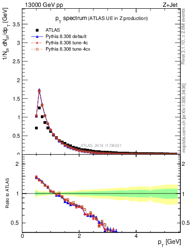 Plot of ch.pt in 13000 GeV pp collisions