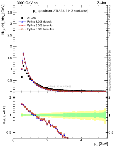 Plot of ch.pt in 13000 GeV pp collisions