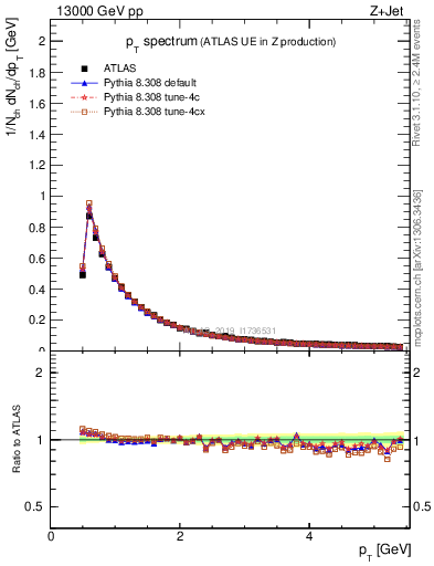 Plot of ch.pt in 13000 GeV pp collisions