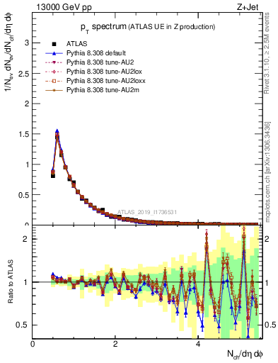 Plot of ch.pt in 13000 GeV pp collisions
