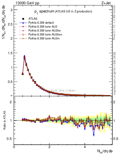 Plot of ch.pt in 13000 GeV pp collisions