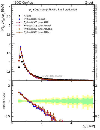 Plot of ch.pt in 13000 GeV pp collisions