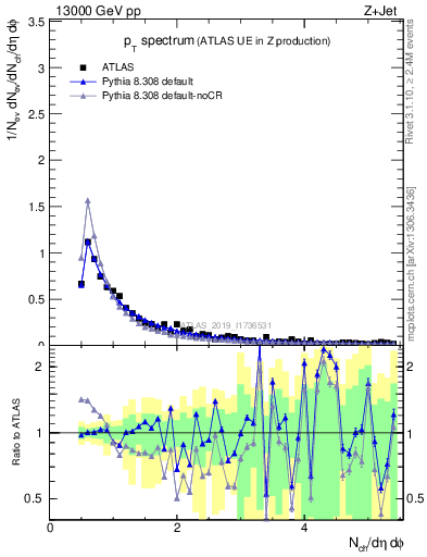 Plot of ch.pt in 13000 GeV pp collisions