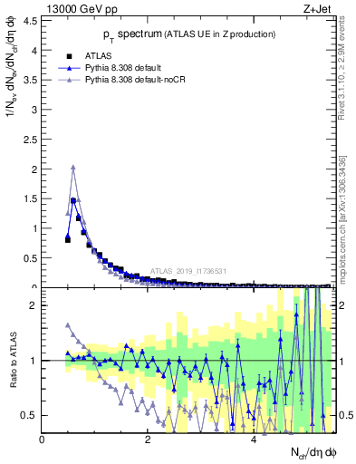 Plot of ch.pt in 13000 GeV pp collisions