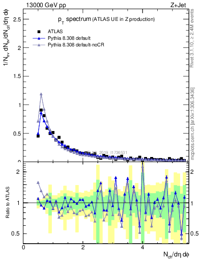 Plot of ch.pt in 13000 GeV pp collisions
