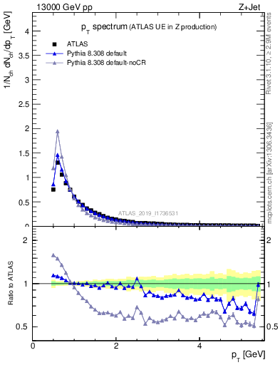 Plot of ch.pt in 13000 GeV pp collisions
