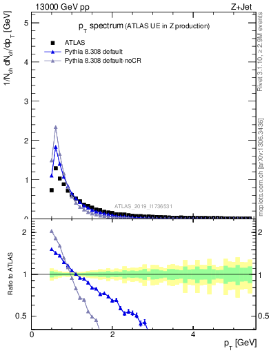 Plot of ch.pt in 13000 GeV pp collisions