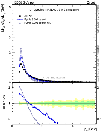 Plot of ch.pt in 13000 GeV pp collisions