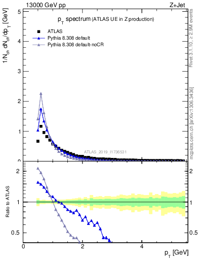 Plot of ch.pt in 13000 GeV pp collisions