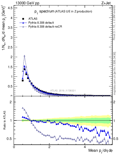 Plot of ch.pt in 13000 GeV pp collisions