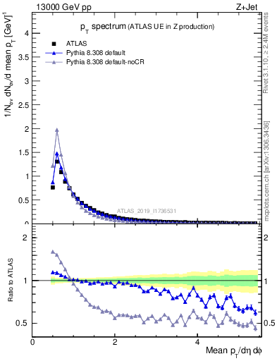 Plot of ch.pt in 13000 GeV pp collisions