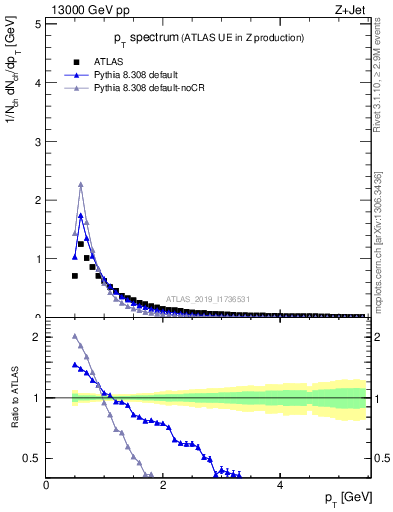 Plot of ch.pt in 13000 GeV pp collisions