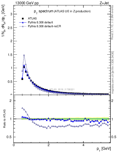 Plot of ch.pt in 13000 GeV pp collisions