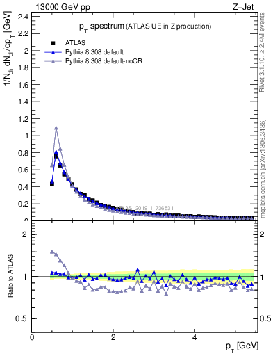 Plot of ch.pt in 13000 GeV pp collisions