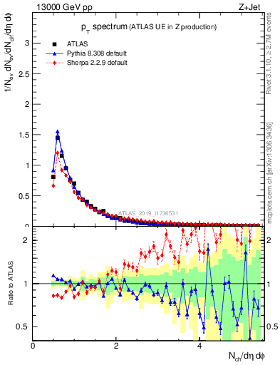 Plot of ch.pt in 13000 GeV pp collisions